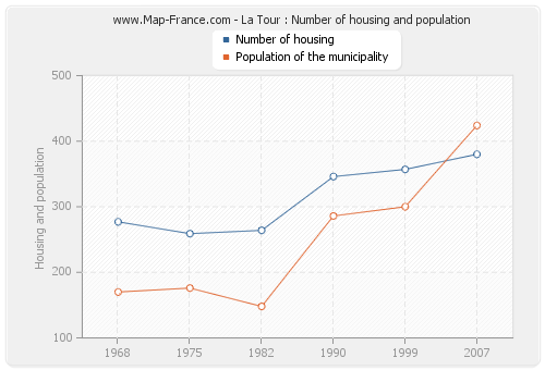 La Tour : Number of housing and population